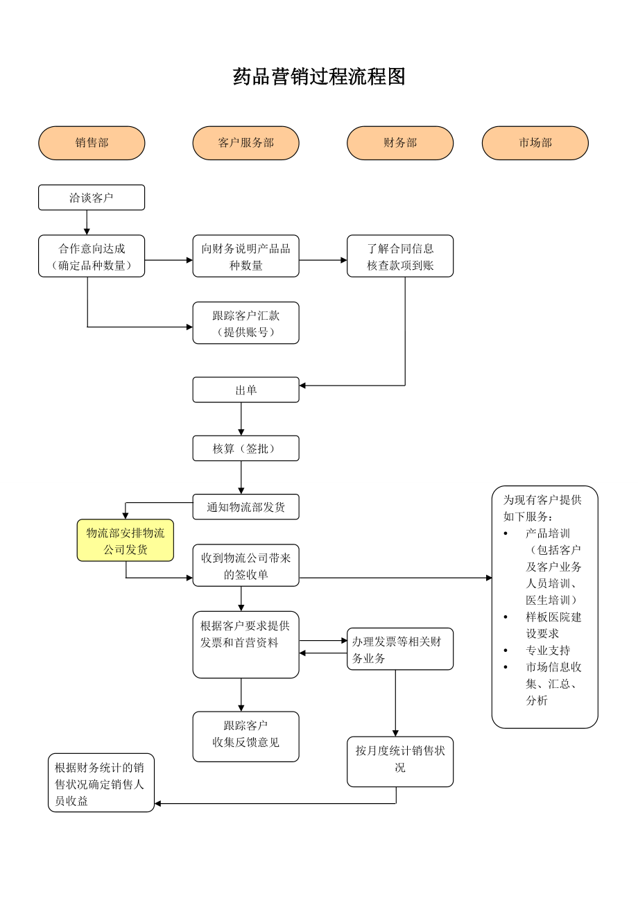 药品营销过程流程图