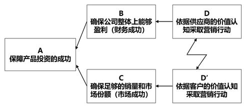 一图让产品经理秒懂市场营销的本质