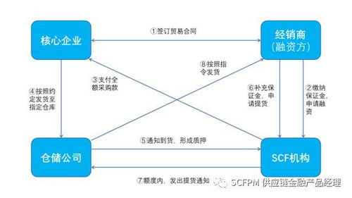 供金产品方法论之 如何判断 是单笔买卖or可标准化产品