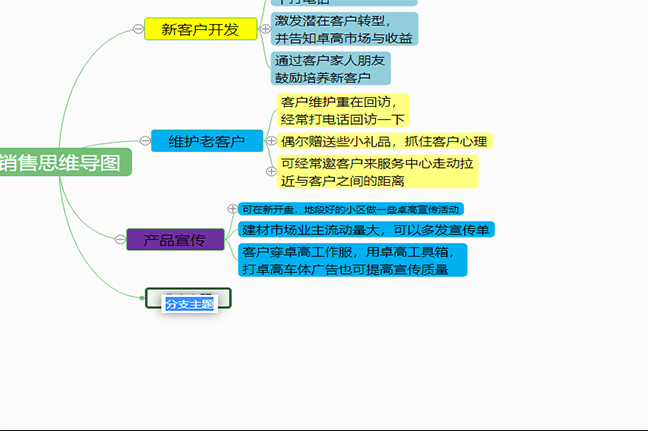 销售方法总结思维导图模板分享