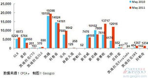 2011年5月前十车企产品销量图 No.1上海通用