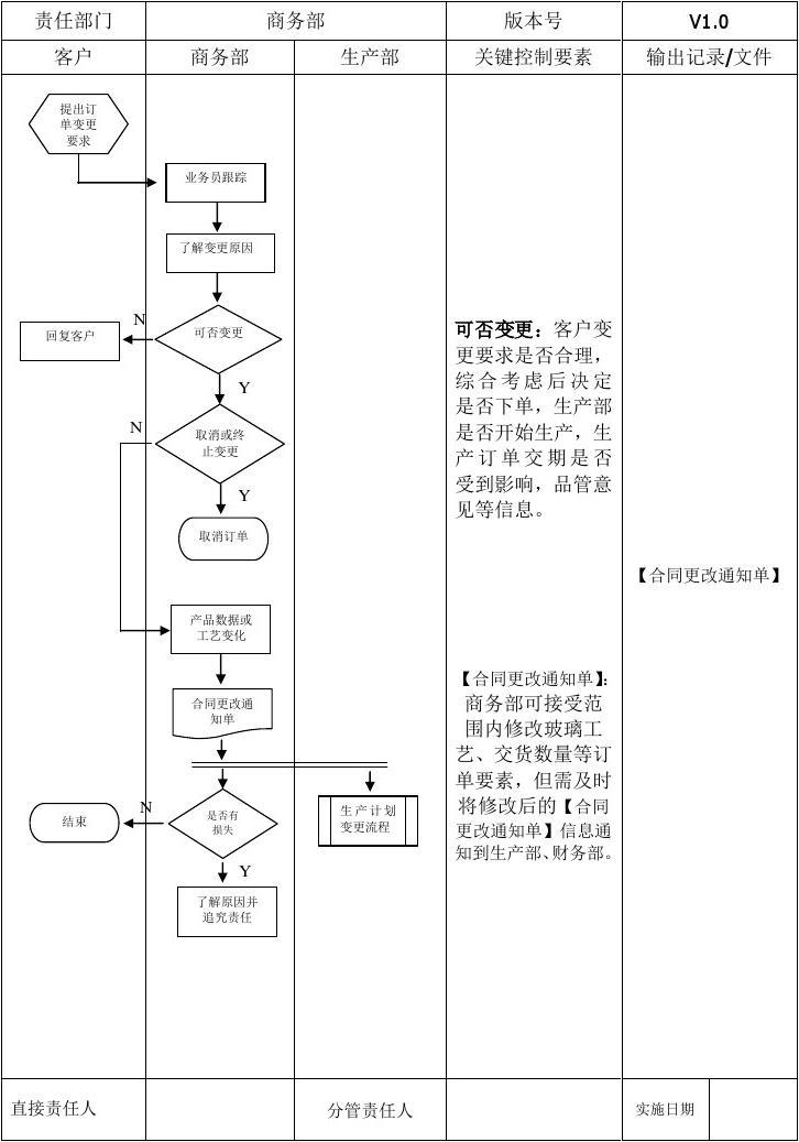 销售订单变更流程