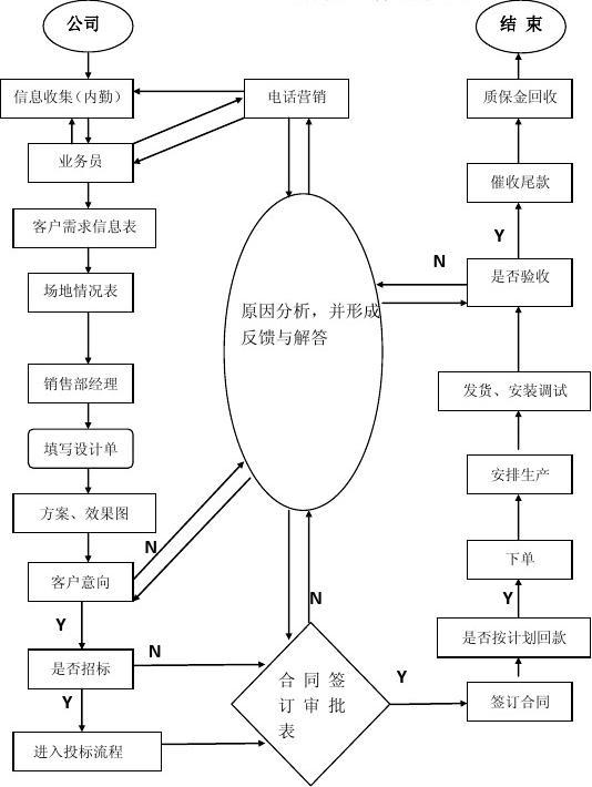 公司销售部门工作流程图