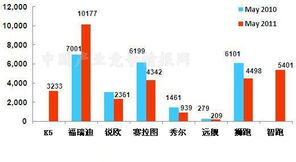 2011年5月东风悦起亚产品销量统计图