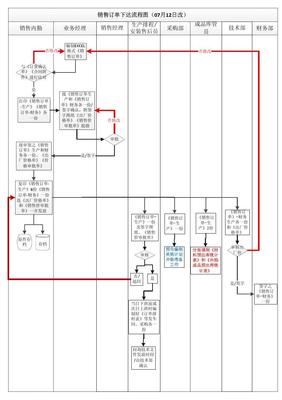 06.销售订单下达流程图·2版·